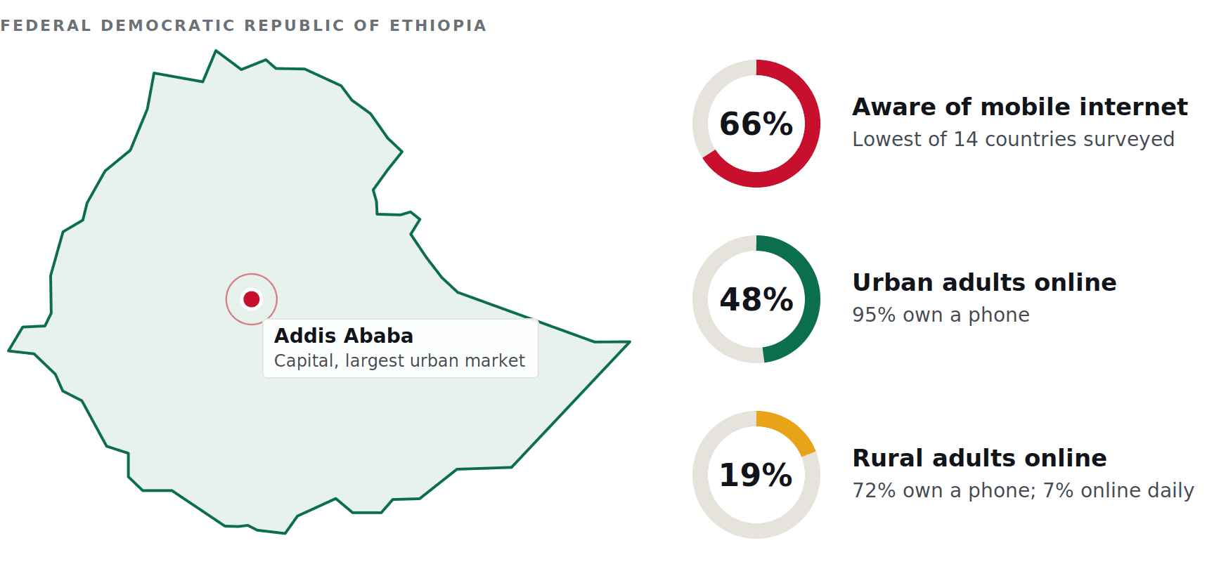 Illustration for “Ethiopia’s Mobile Internet Gap: What the GSMA 2026 Data Means for Developers, Business and Government”